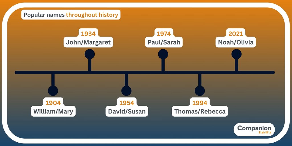 First name popularity timeline