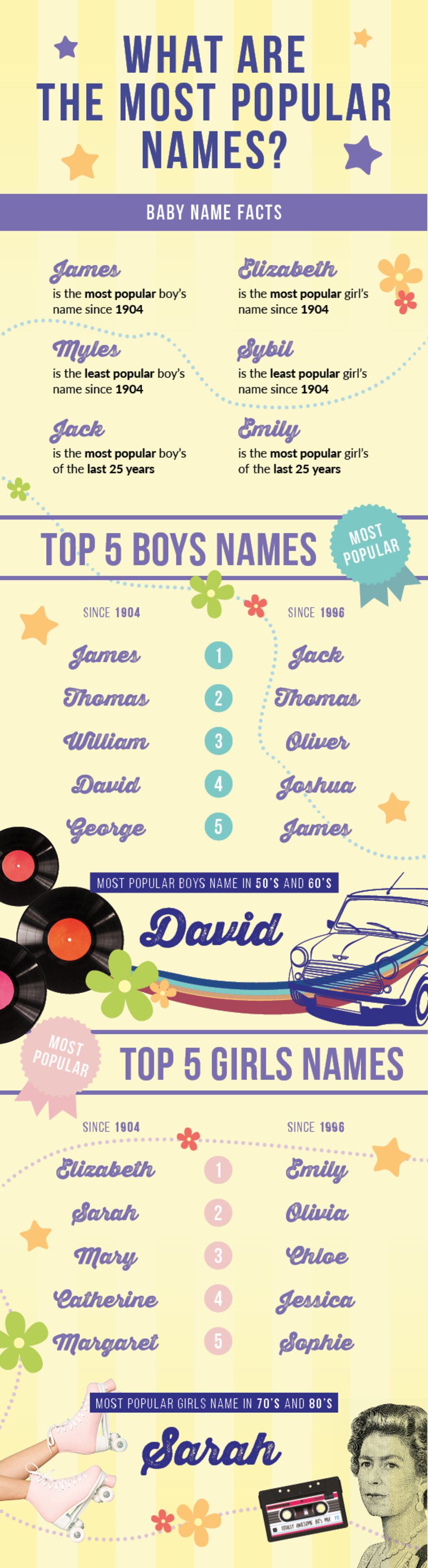 The most popular names infographic